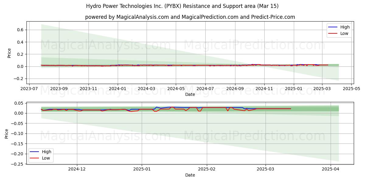  Hydro Power Technologies Inc. (PYBX) Support and Resistance area (15 Mar) 
