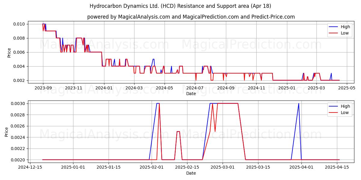  Hydrocarbon Dynamics Ltd. (HCD) Support and Resistance area (18 Apr) 