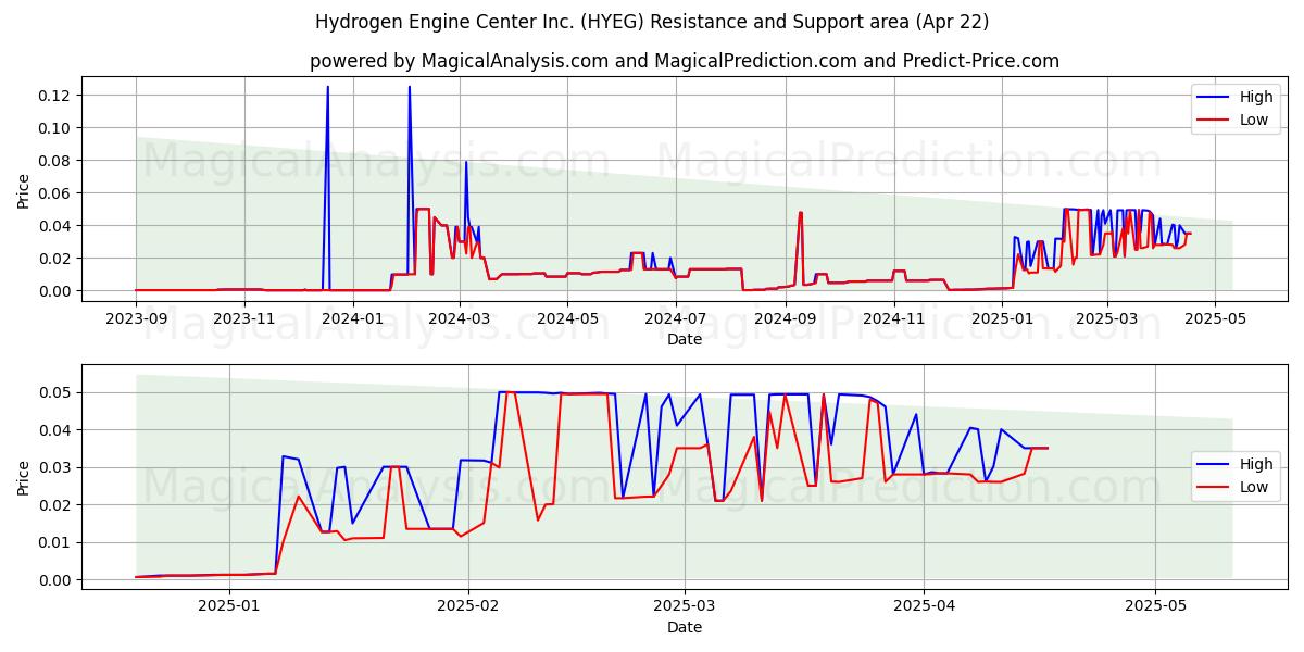  Hydrogen Engine Center Inc. (HYEG) Support and Resistance area (22 Apr) 