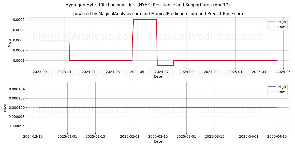  Hydrogen Hybrid Technologies Inc. (HYHY) Support and Resistance area (17 Apr) 