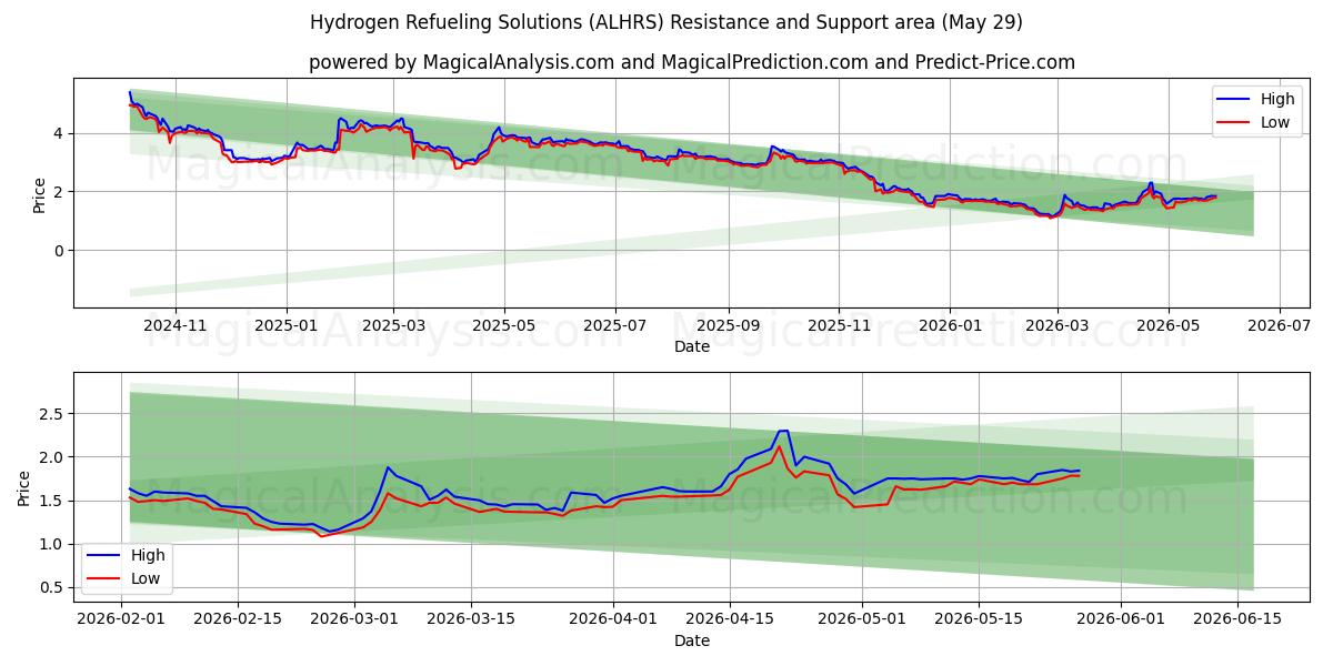  Hydrogen Refueling Solutions (ALHRS) Support and Resistance area (28 May) 