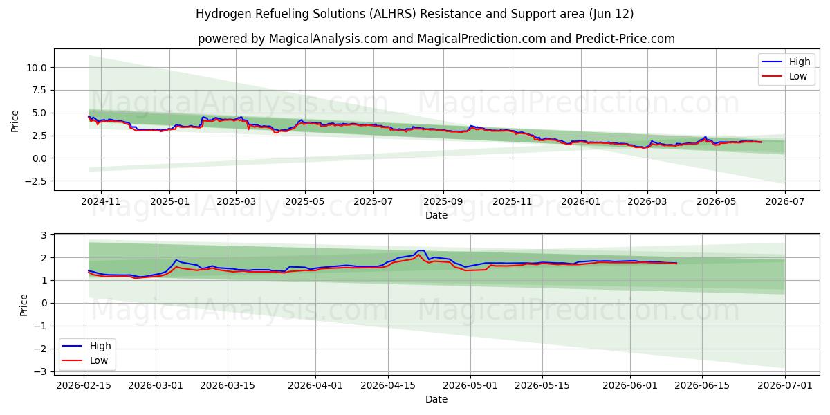  Hydrogen Refueling Solutions (ALHRS) Support and Resistance area (11 Jun) 