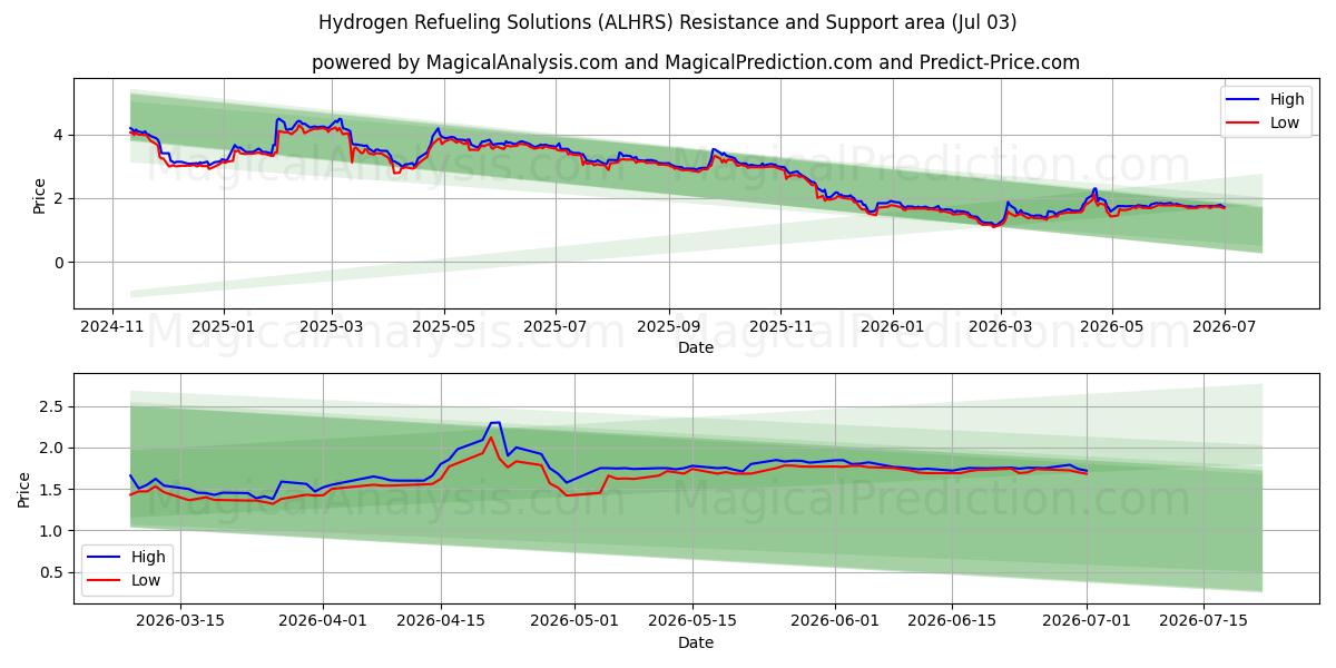  Hydrogen Refueling Solutions (ALHRS) Support and Resistance area (02 Jul) 
