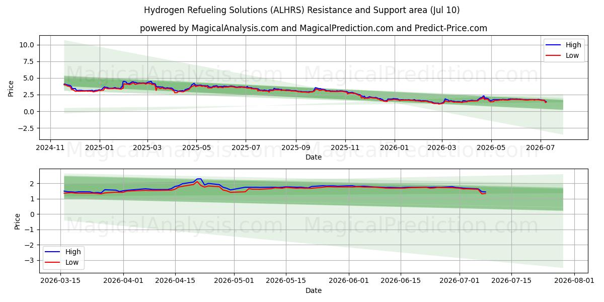  Hydrogen Refueling Solutions (ALHRS) Support and Resistance area (09 Jul) 