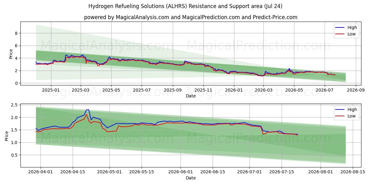  Hydrogen Refueling Solutions (ALHRS) Support and Resistance area (23 Jul) 