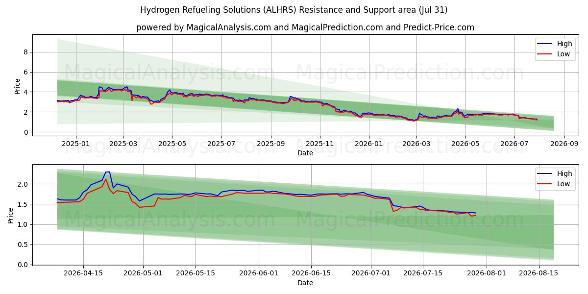  Hydrogen Refueling Solutions (ALHRS) Support and Resistance area (30 Jul) 