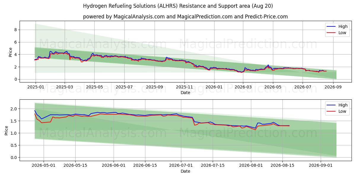  Hydrogen Refueling Solutions (ALHRS) Support and Resistance area (13 Aug) 