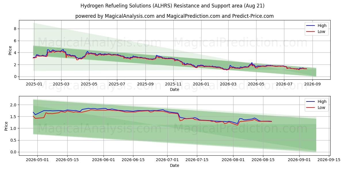  Hydrogen Refueling Solutions (ALHRS) Support and Resistance area (20 Aug) 