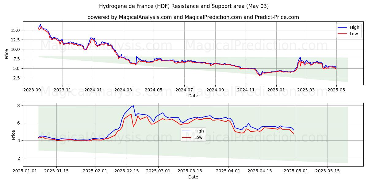 Hydrogene de France (HDF) Support and Resistance area (03 May) Hydrogene de France (HDF) Support and Resistance area (03 May)