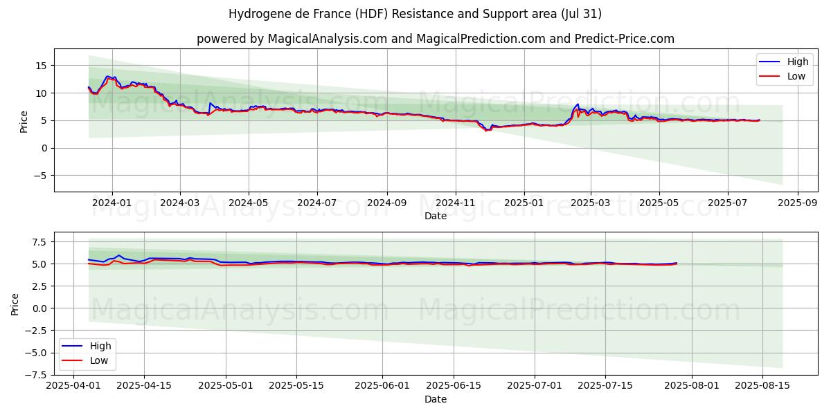  Hydrogene de France (HDF) Support and Resistance area (30 Jul) 