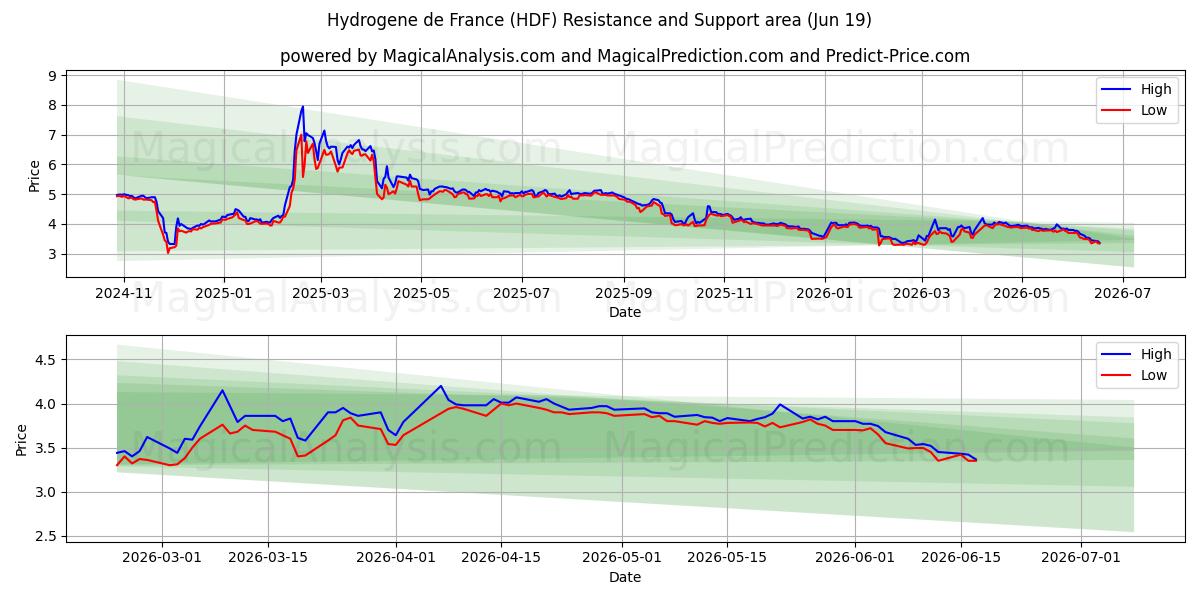  Hydrogene de France (HDF) Support and Resistance area (18 Jun) 