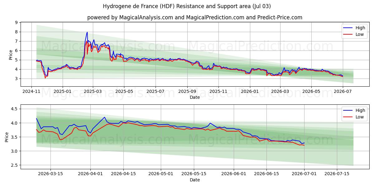  Hydrogene de France (HDF) Support and Resistance area (02 Jul) 
