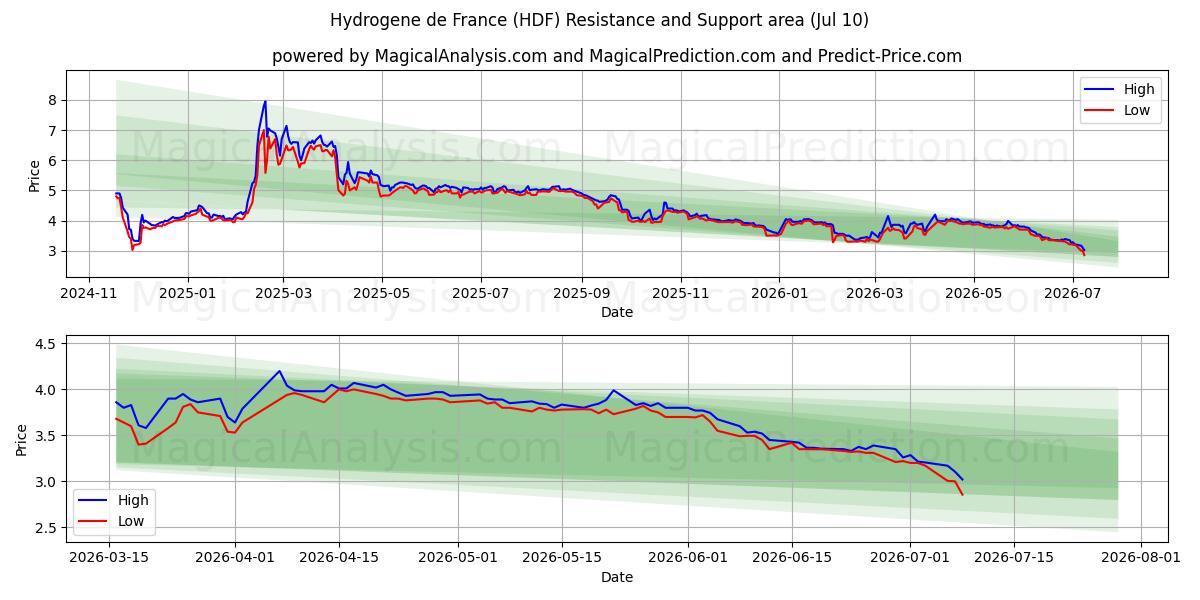  Hydrogene de France (HDF) Support and Resistance area (09 Jul) 