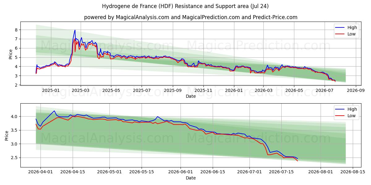  Hydrogene de France (HDF) Support and Resistance area (23 Jul) 