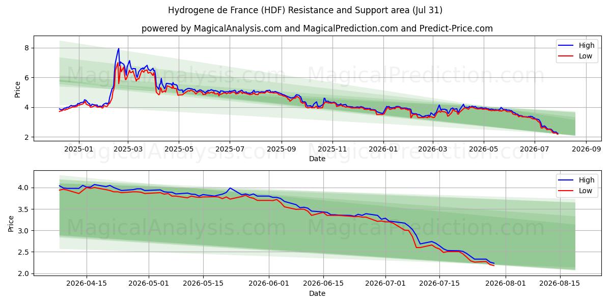  Hydrogene de France (HDF) Support and Resistance area (30 Jul) 