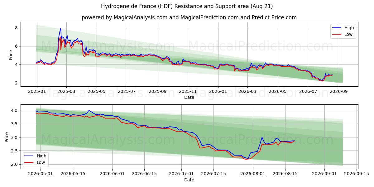  Hydrogene de France (HDF) Support and Resistance area (20 Aug) 