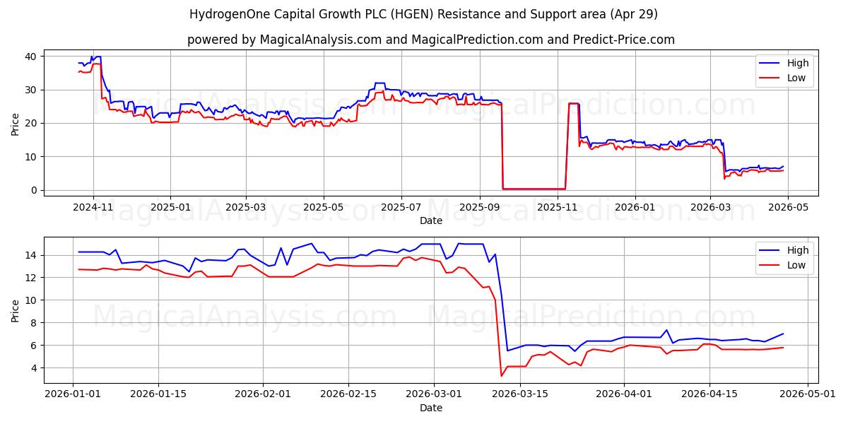  HydrogenOne Capital Growth PLC (HGEN) Support and Resistance area (28 Apr) 