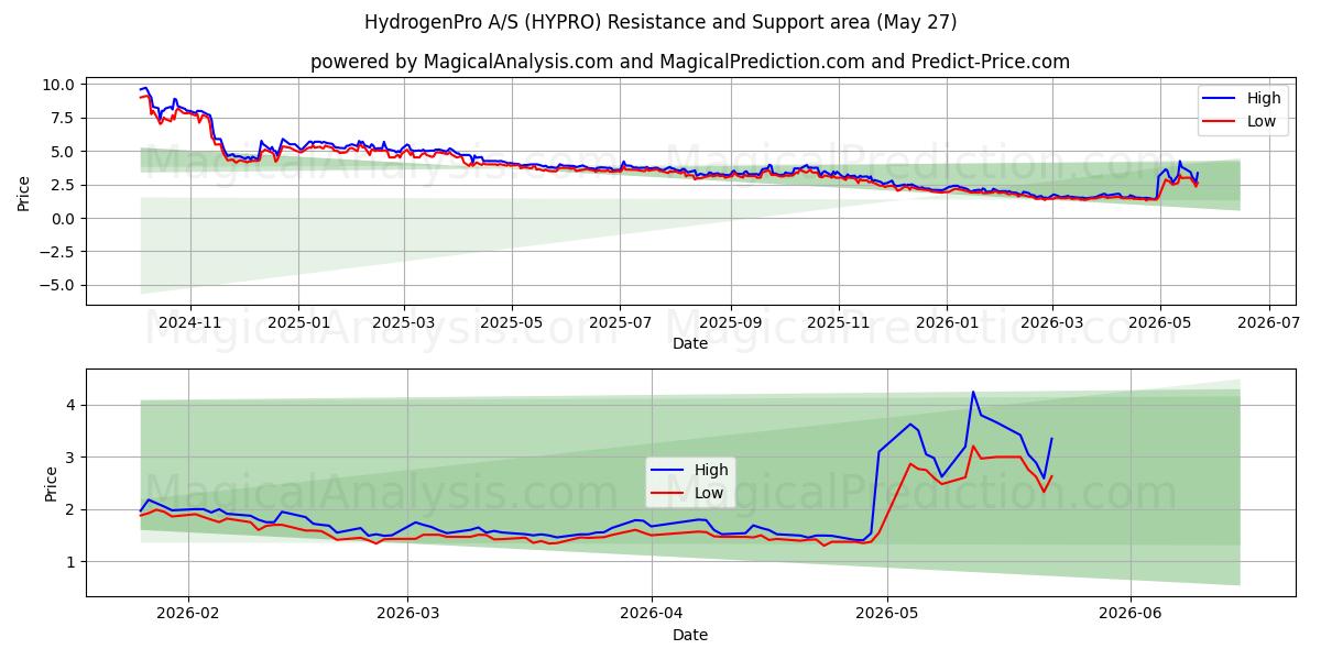  HydrogenPro A/S (HYPRO) Support and Resistance area (26 May) 
