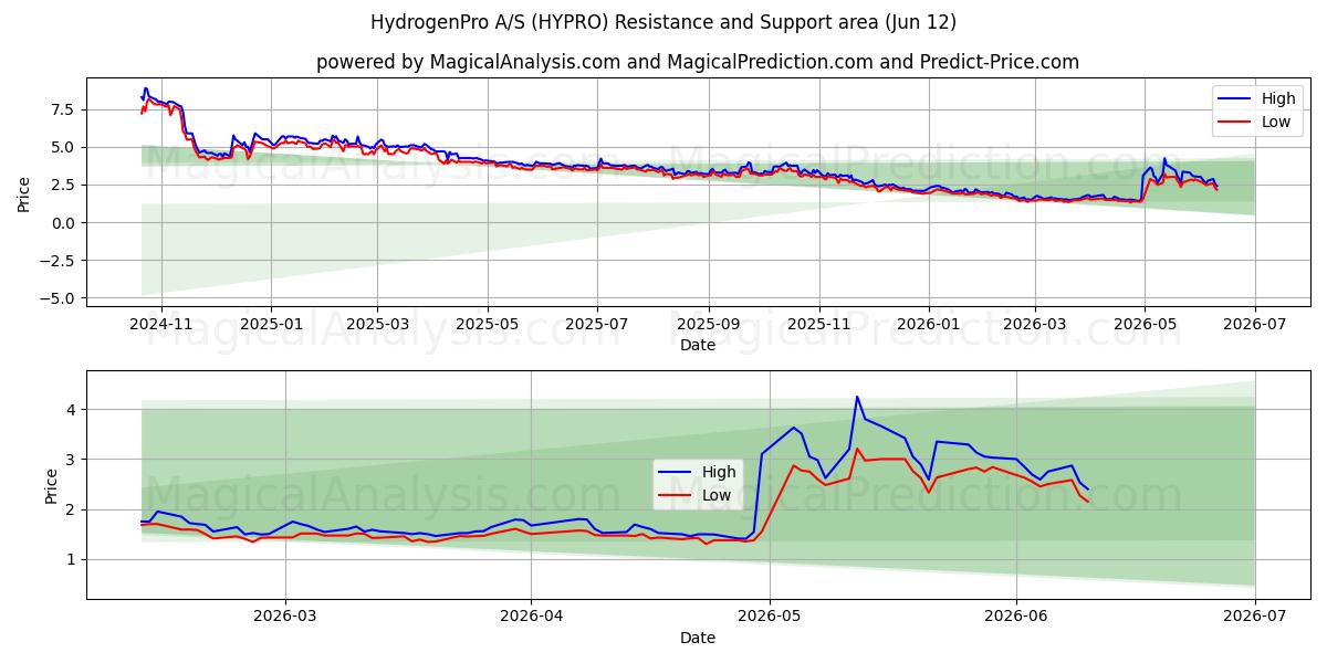  HydrogenPro A/S (HYPRO) Support and Resistance area (10 Jun) 