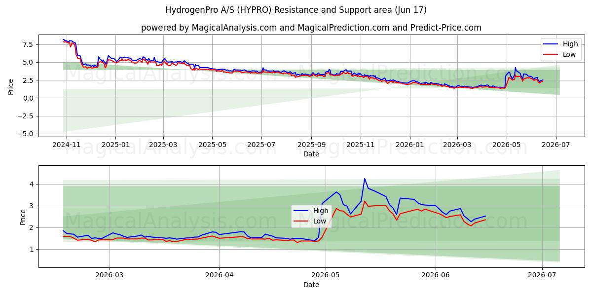  HydrogenPro A/S (HYPRO) Support and Resistance area (16 Jun) 