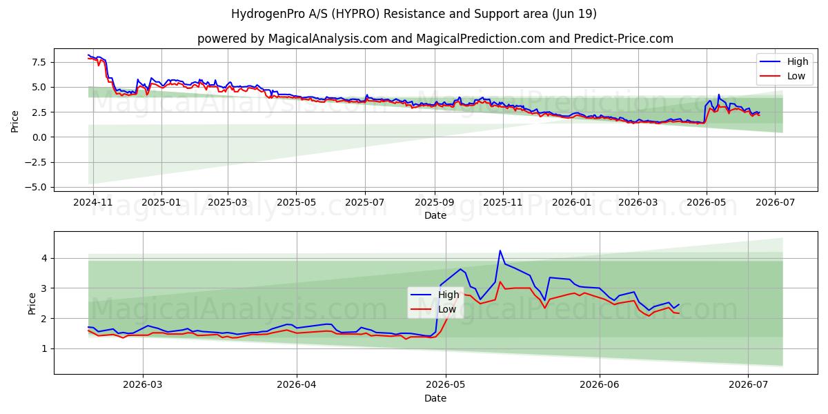  HydrogenPro A/S (HYPRO) Support and Resistance area (18 Jun) 