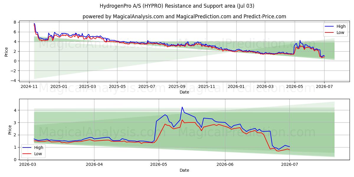  HydrogenPro A/S (HYPRO) Support and Resistance area (02 Jul) 