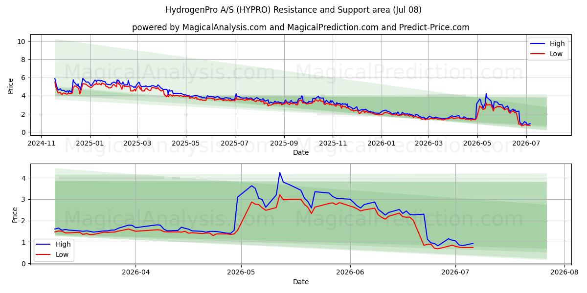  HydrogenPro A/S (HYPRO) Support and Resistance area (07 Jul) 
