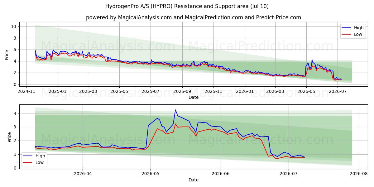  HydrogenPro A/S (HYPRO) Support and Resistance area (09 Jul) 