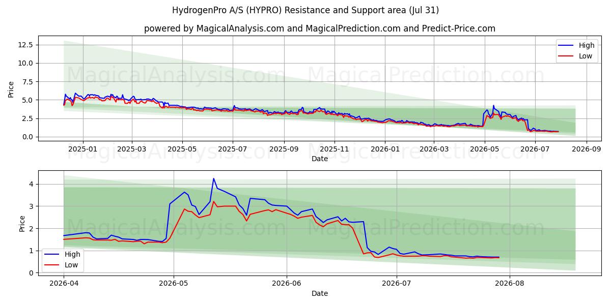  HydrogenPro A/S (HYPRO) Support and Resistance area (30 Jul) 