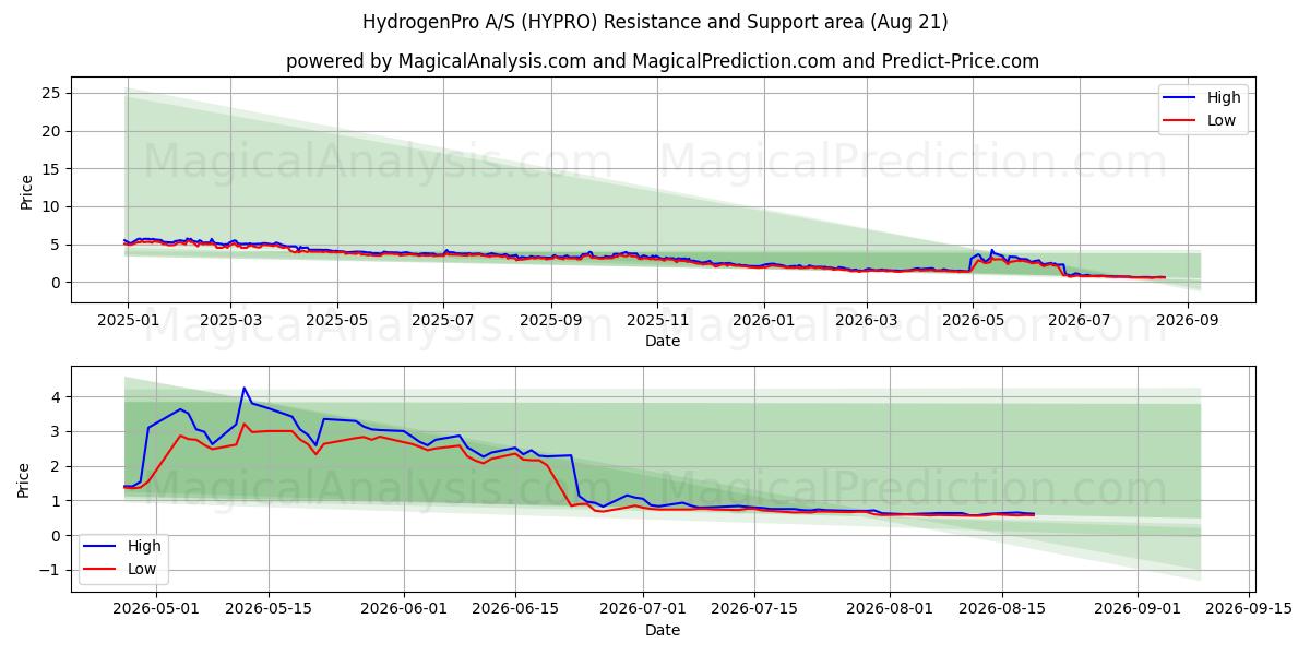  HydrogenPro A/S (HYPRO) Support and Resistance area (18 Aug) 