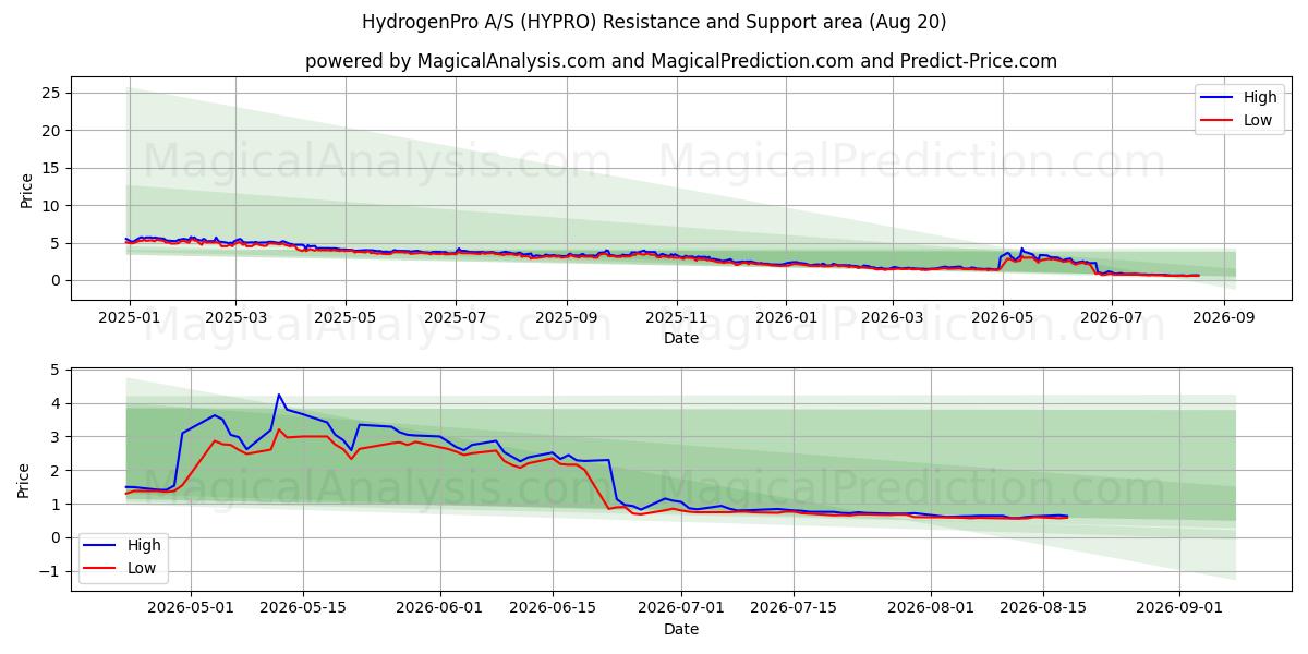  HydrogenPro A/S (HYPRO) Support and Resistance area (19 Aug) 