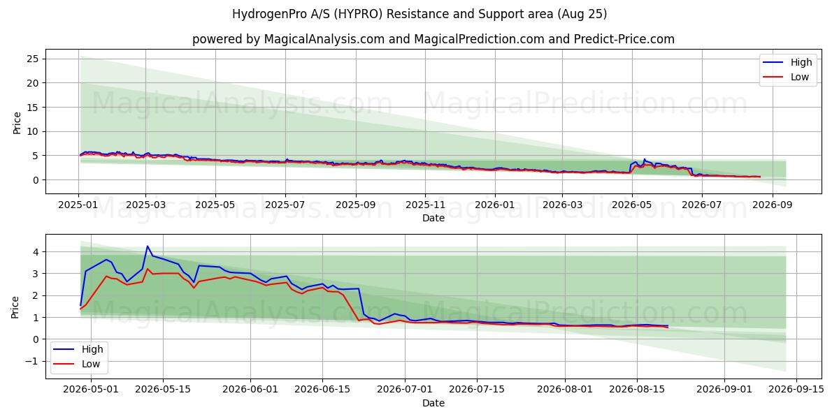  HydrogenPro A/S (HYPRO) Support and Resistance area (21 Aug) 