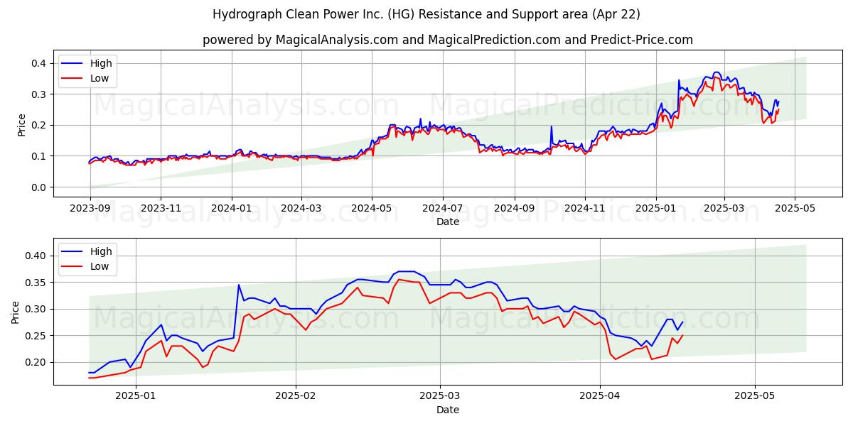  Hydrograph Clean Power Inc. (HG) Support and Resistance area (22 Apr) 