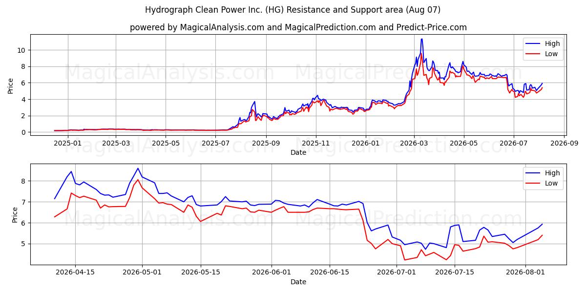  Hydrograph Clean Power Inc. (HG) Support and Resistance area (06 Aug) 
