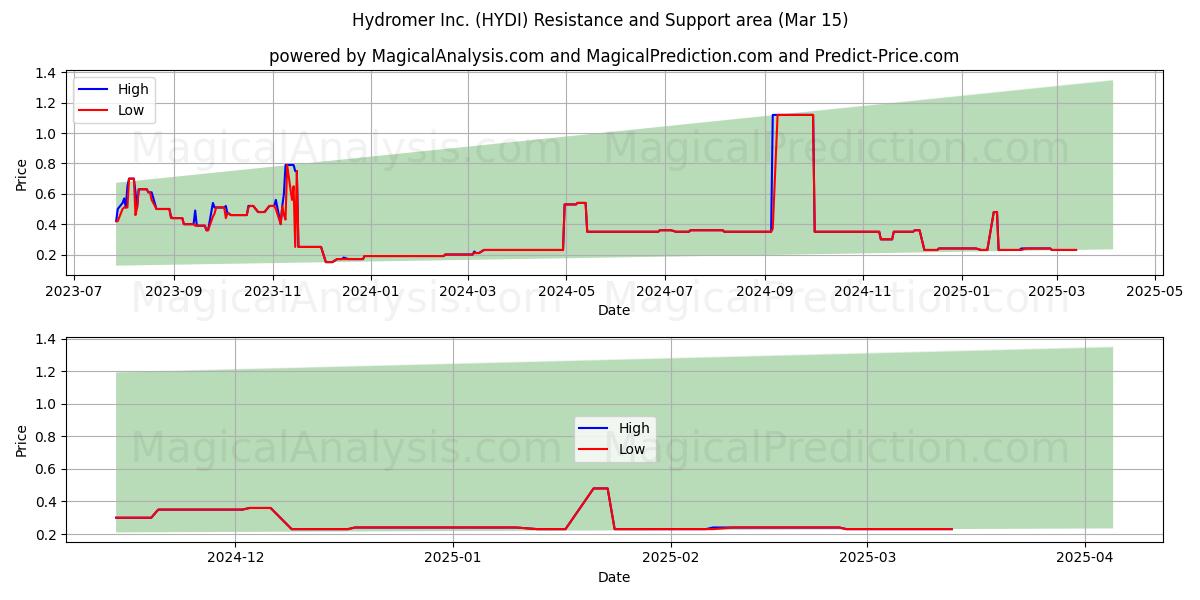  Hydromer Inc. (HYDI) Support and Resistance area (15 Mar) 