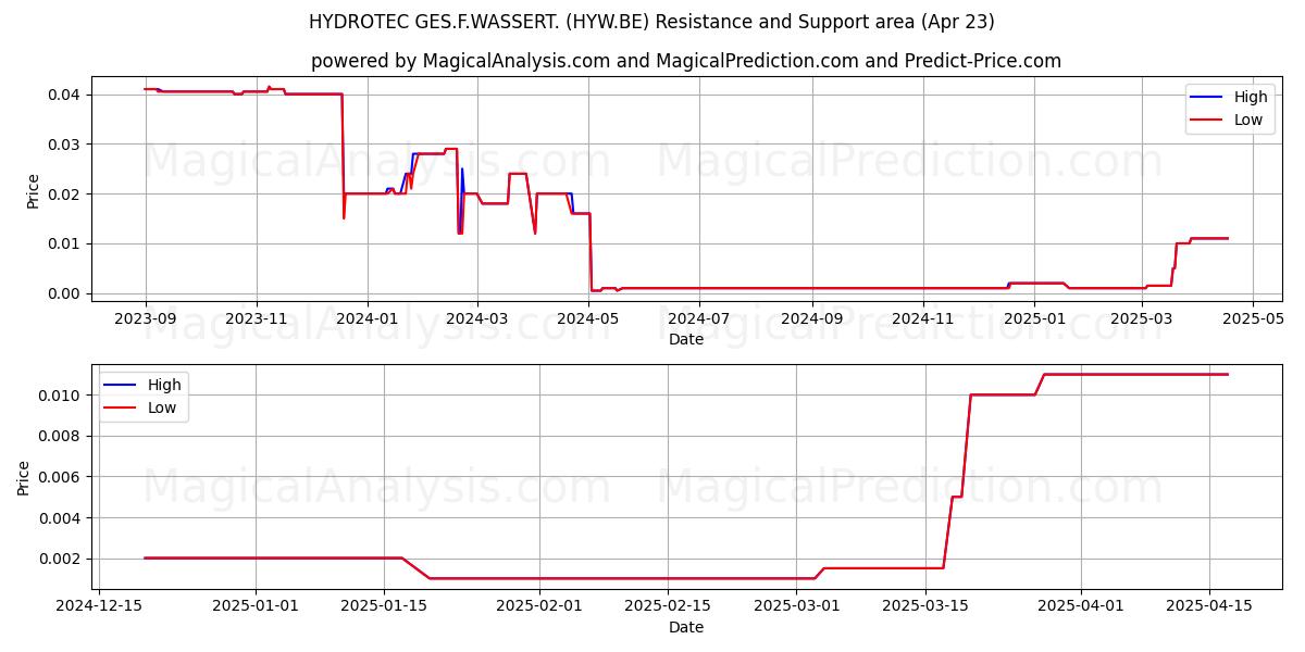  HYDROTEC GES.F.WASSERT. (HYW.BE) Support and Resistance area (23 Apr) 
