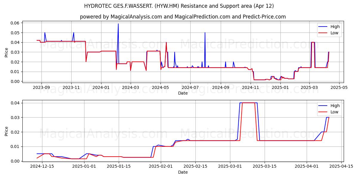  HYDROTEC GES.F.WASSERT. (HYW.HM) Support and Resistance area (12 Apr) 