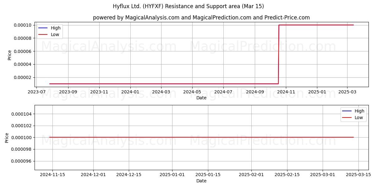  Hyflux Ltd. (HYFXF) Support and Resistance area (15 Mar) 