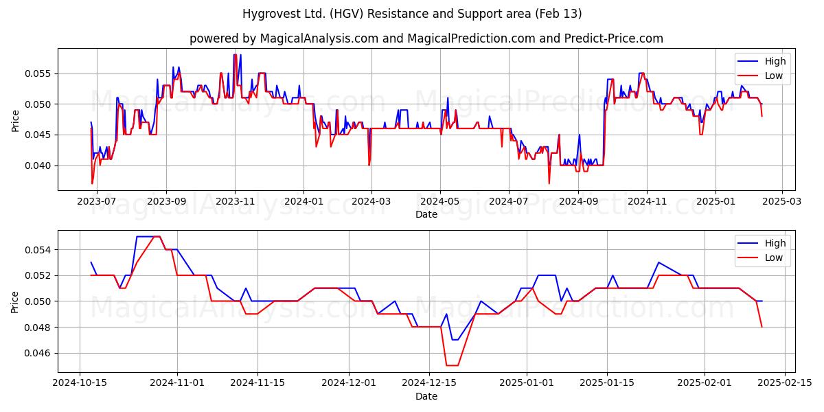  Hygrovest Ltd. (HGV) Support and Resistance area (13 Feb) 