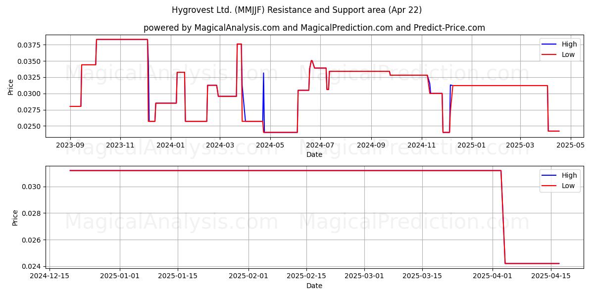  Hygrovest Ltd. (MMJJF) Support and Resistance area (22 Apr) 