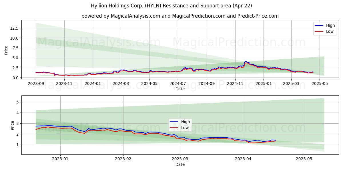  Hyliion Holdings Corp. (HYLN) Support and Resistance area (22 Apr) 