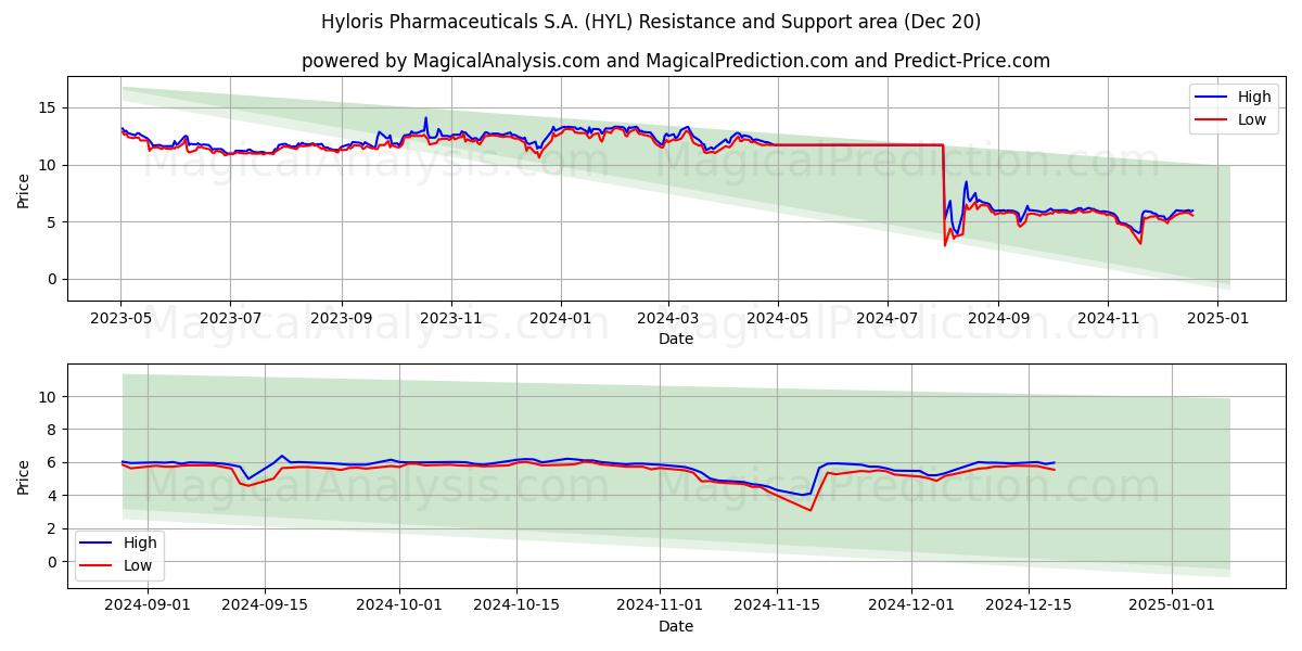  Hyloris Pharmaceuticals S.A. (HYL) Support and Resistance area (20 Dec) 