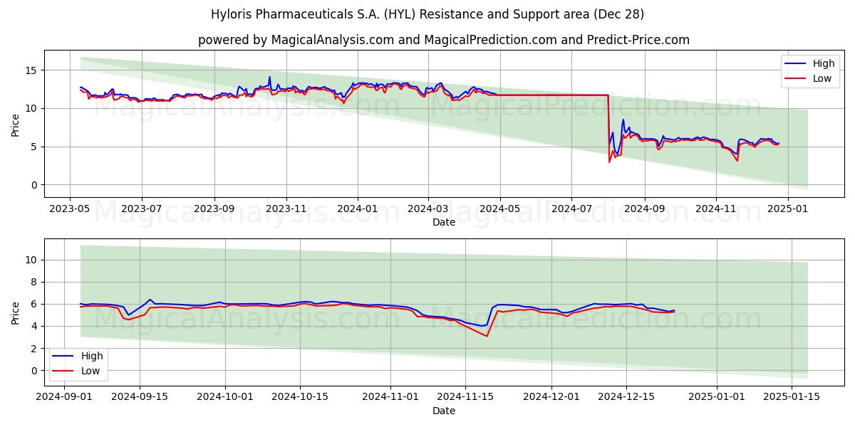  Hyloris Pharmaceuticals S.A. (HYL) Support and Resistance area (28 Dec) 