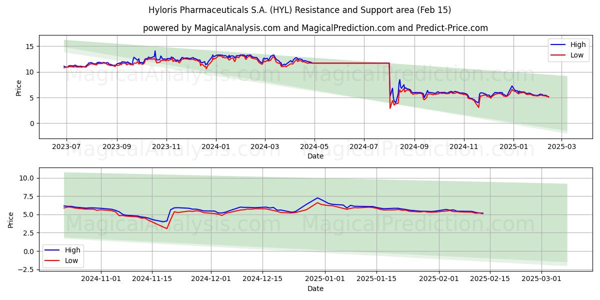  Hyloris Pharmaceuticals S.A. (HYL) Support and Resistance area (04 Feb) 