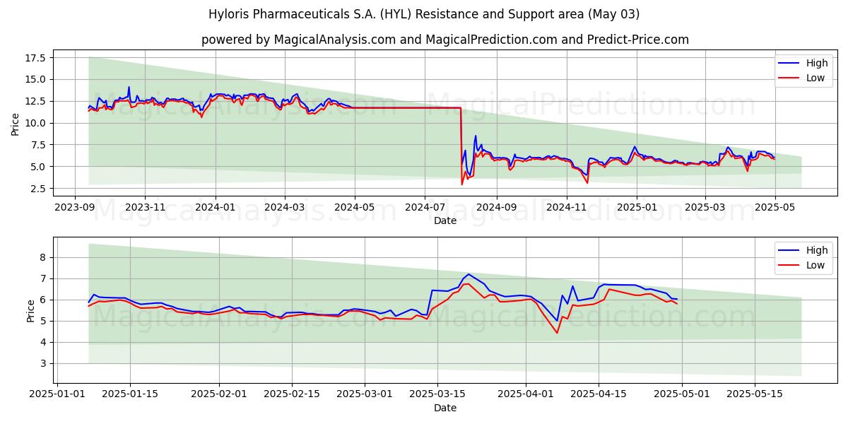 Hyloris Pharmaceuticals S.A. (HYL) Support and Resistance area (03 May) Hyloris Pharmaceuticals S.A. (HYL) Support and Resistance area (03 May)