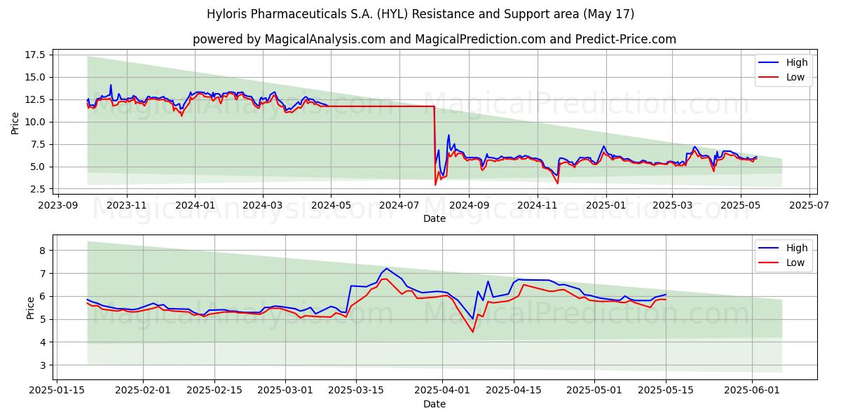  Hyloris Pharmaceuticals S.A. (HYL) Support and Resistance area (17 May) 