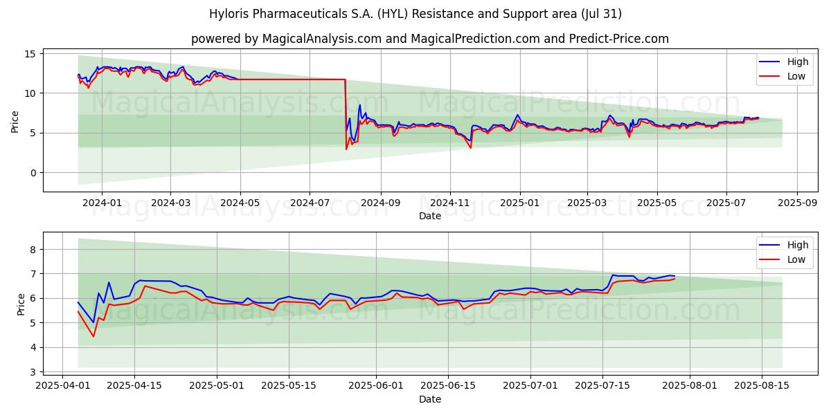  Hyloris Pharmaceuticals S.A. (HYL) Support and Resistance area (29 Jul) 
