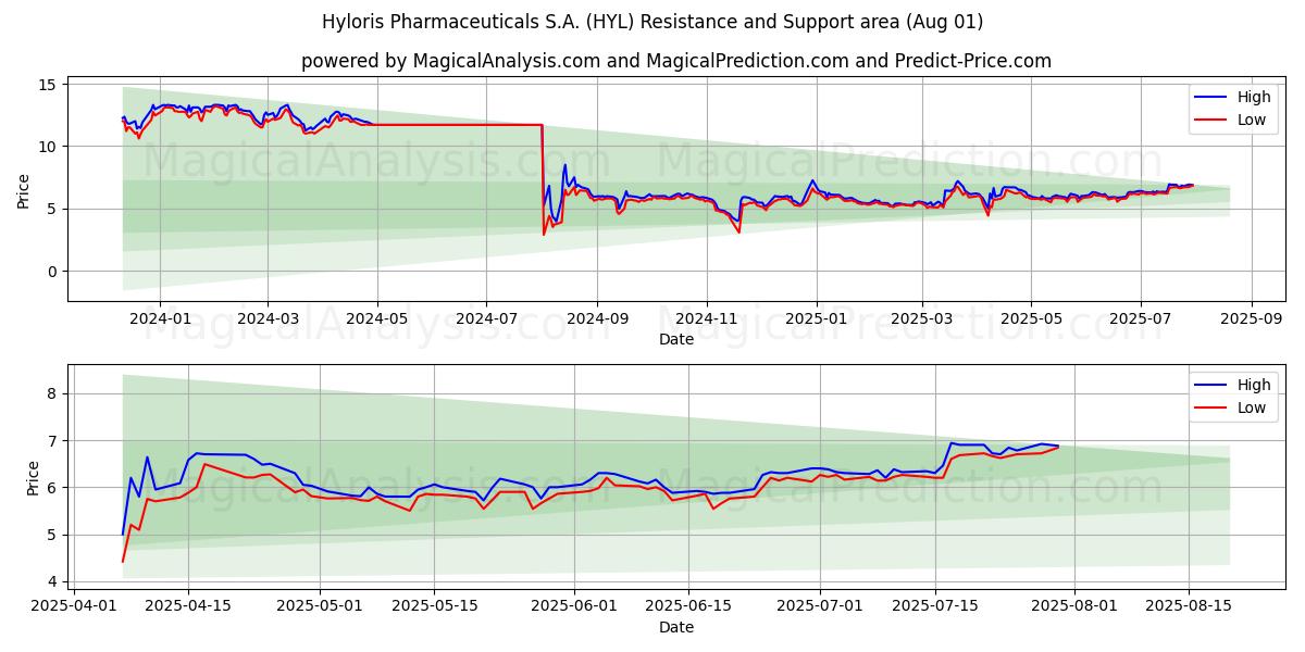  Hyloris Pharmaceuticals S.A. (HYL) Support and Resistance area (30 Jul) 