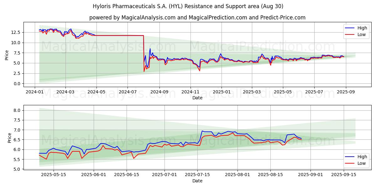  Hyloris Pharmaceuticals S.A. (HYL) Support and Resistance area (28 Aug) 