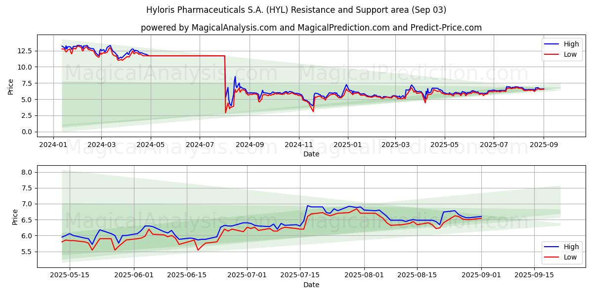  Hyloris Pharmaceuticals S.A. (HYL) Support and Resistance area (29 Aug) 